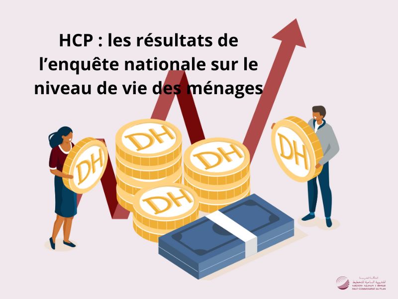 HCP : les résultats de l’enquête nationale sur le niveau de vie des ménages 2022-20233