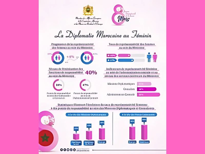 Ambassadrices de l’avenir : la diplomatie marocaine change-t-elle enfin de visage ?