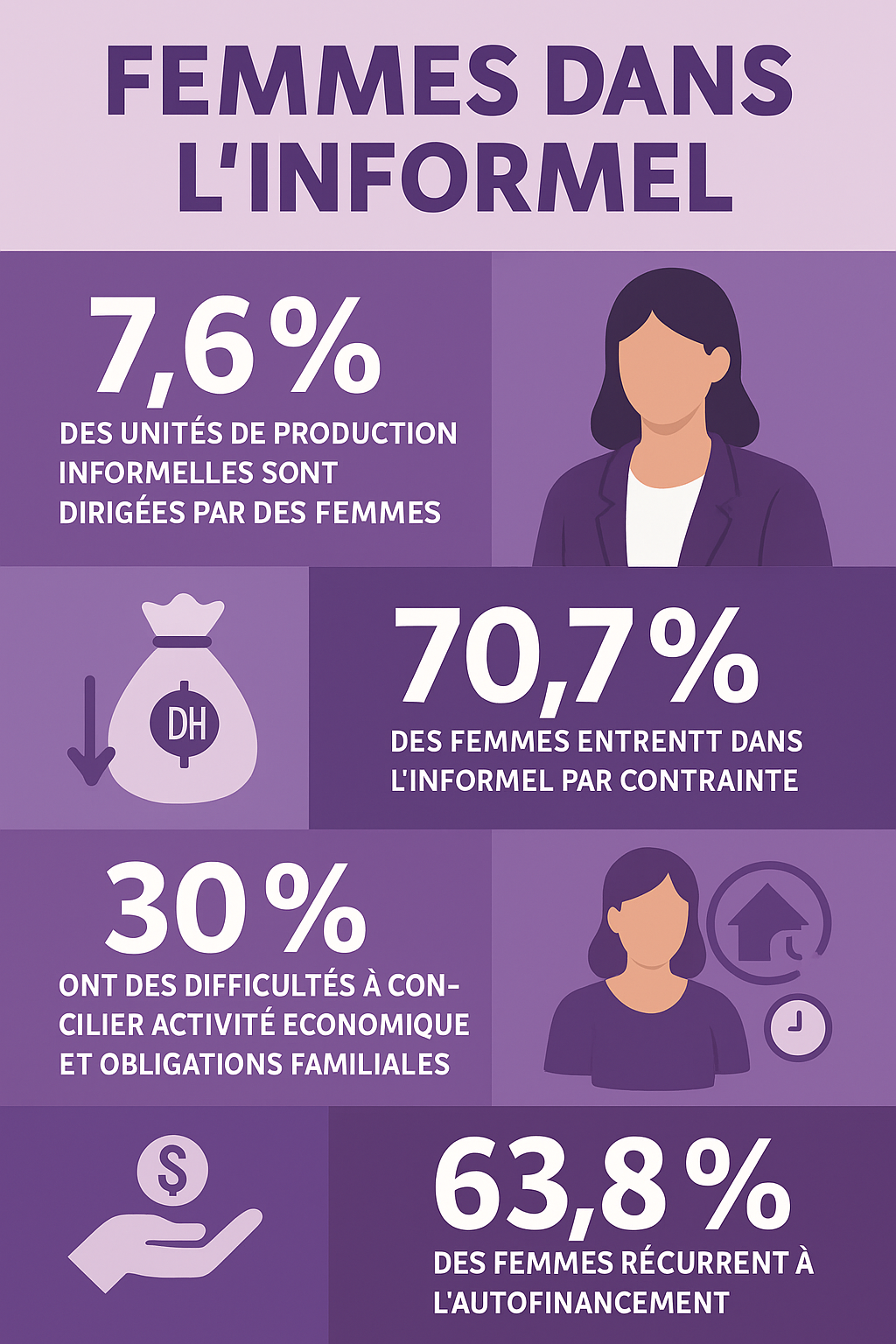 Femmes dans l’informel : entre charge mentale et invisibilité économique