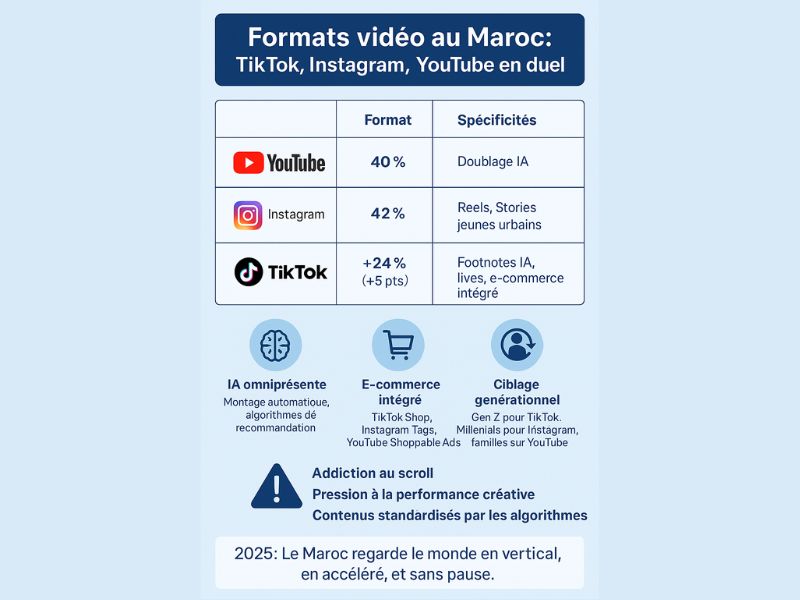 TikTok, Instagram, YouTube : la guerre des formats vidéo au Maroc