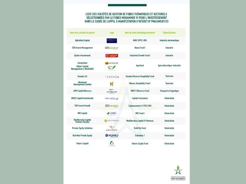 Le FM6I passe à l’action : 19 milliards de dirhams pour booster l’investissement national