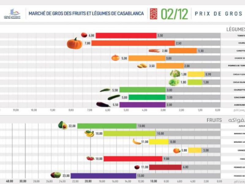 La transparence sur les prix alimentaires est-elle impossible au Maroc ?