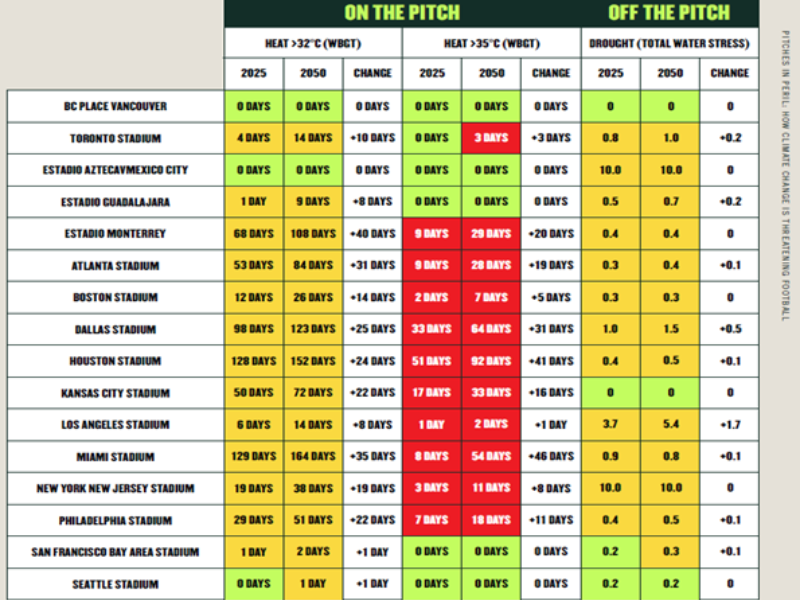 « Pitches in Peril » : le football sous alerte climatique