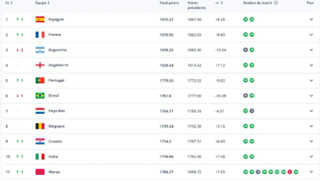 Classement FIFA : le Maroc grimpe à la 11ᵉ place mondiale