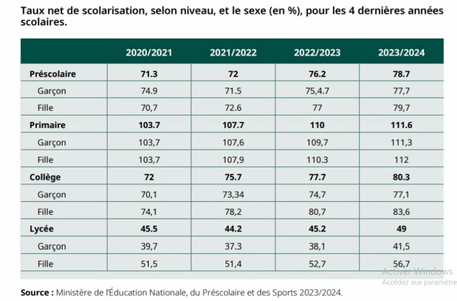 Enfance au Maroc : une génération nombreuse mais encore vulnérable