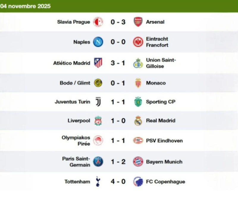 Ligue des champions : le Bayern fait plier le PSG, Liverpool s'offre le Real, la Juventus encore accrochée