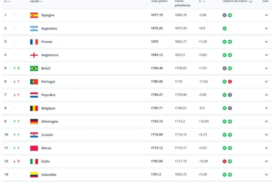 Classement FIFA : le Maroc poursuit son ascension et atteint une nouvelle dimension