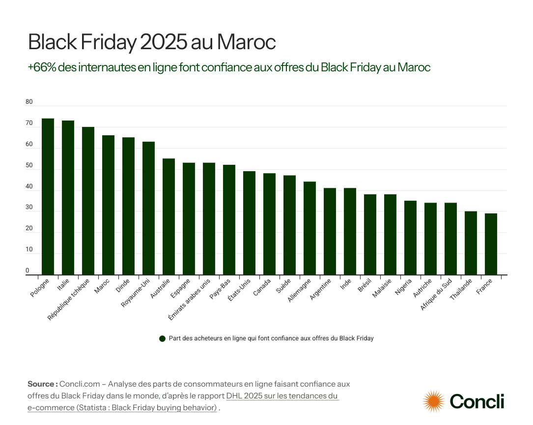 ​[Étude] Black Friday 2025 : Confiance, durabilité et transformation digitale au Maroc