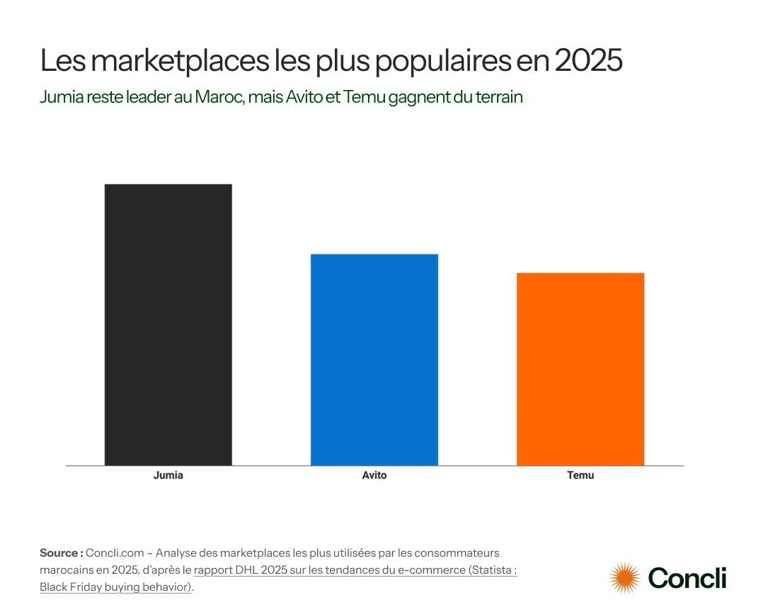 ​[Étude] Black Friday 2025 : Confiance, durabilité et transformation digitale au Maroc