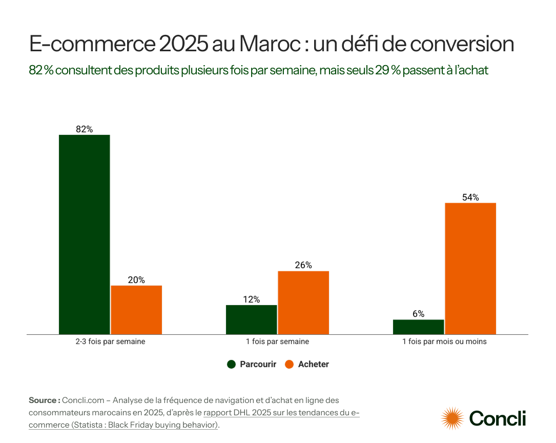 ​[Étude] Black Friday 2025 : Confiance, durabilité et transformation digitale au Maroc