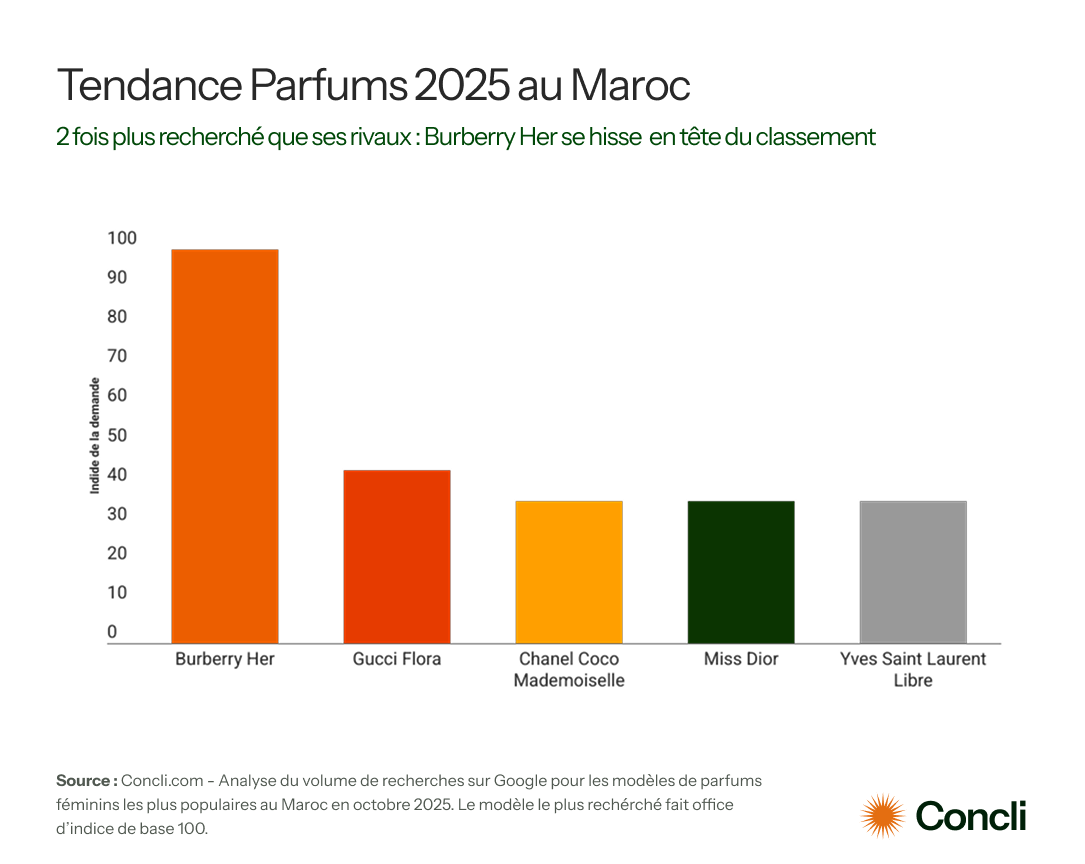 ​[Étude] Tendances parfum pour femmes en 2025 au Maroc : Burberry Her domine les recherches