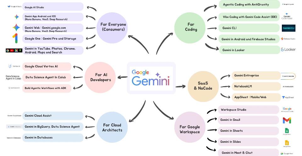 Galaxie Gemini IA de Google 