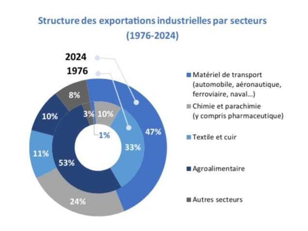 Source : Enquêtes industrielles