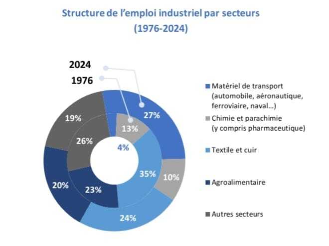 Source : Enquêtes industrielles