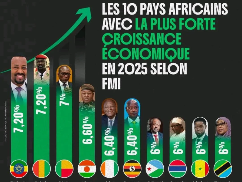 Afrique : les 10 pays affichant la plus forte croissance économique en 2025