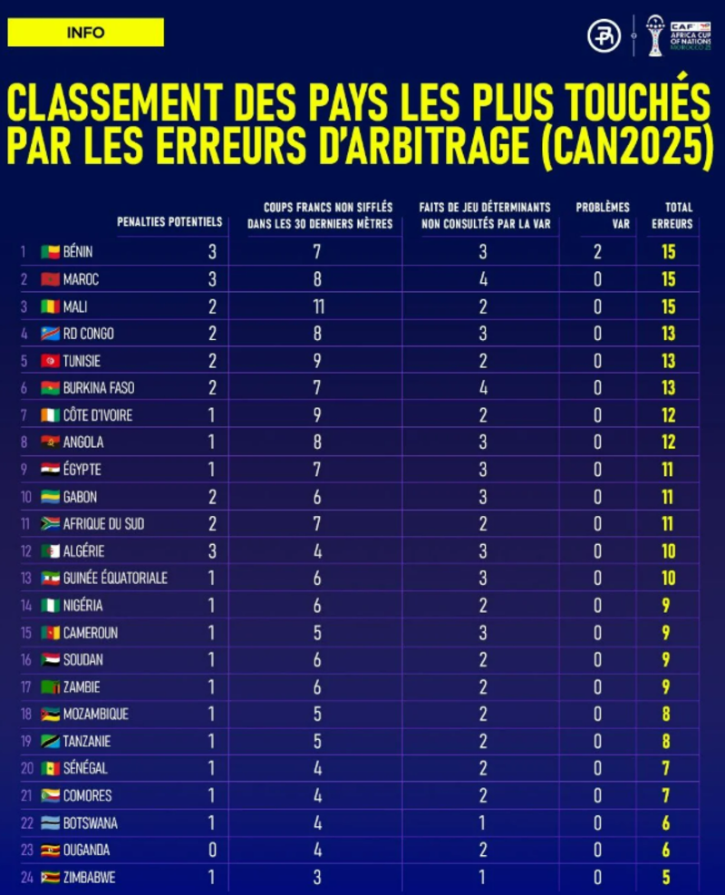 CAN 2025 : le Maroc parmi les sélections les plus lésées par l’arbitrage