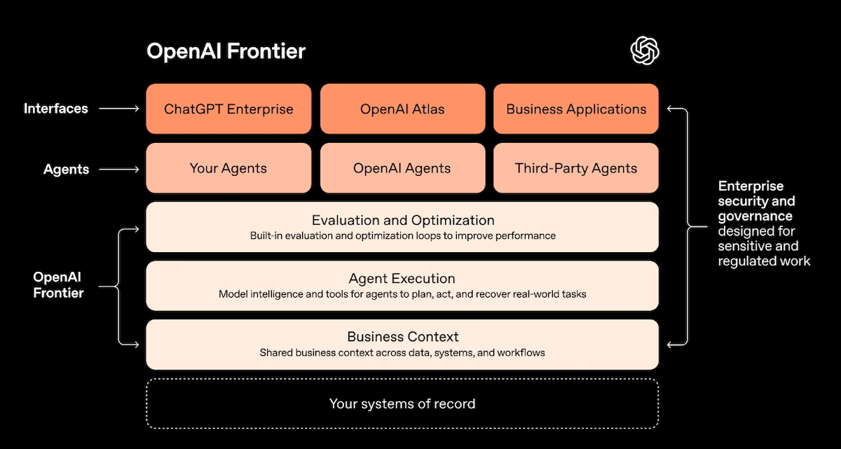 OpenAI lance Frontier, sa plateforme de gestion d’agents IA
