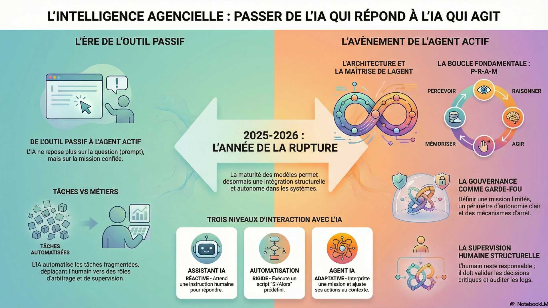 Master Class : L'Intelligence Agencielle, de l'outil passif à l'acteur stratégique