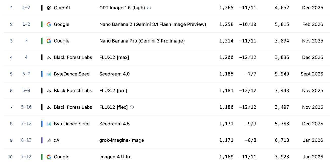 GPT Image 1.5 reste le générateur d’images les plus performants en mars 2026