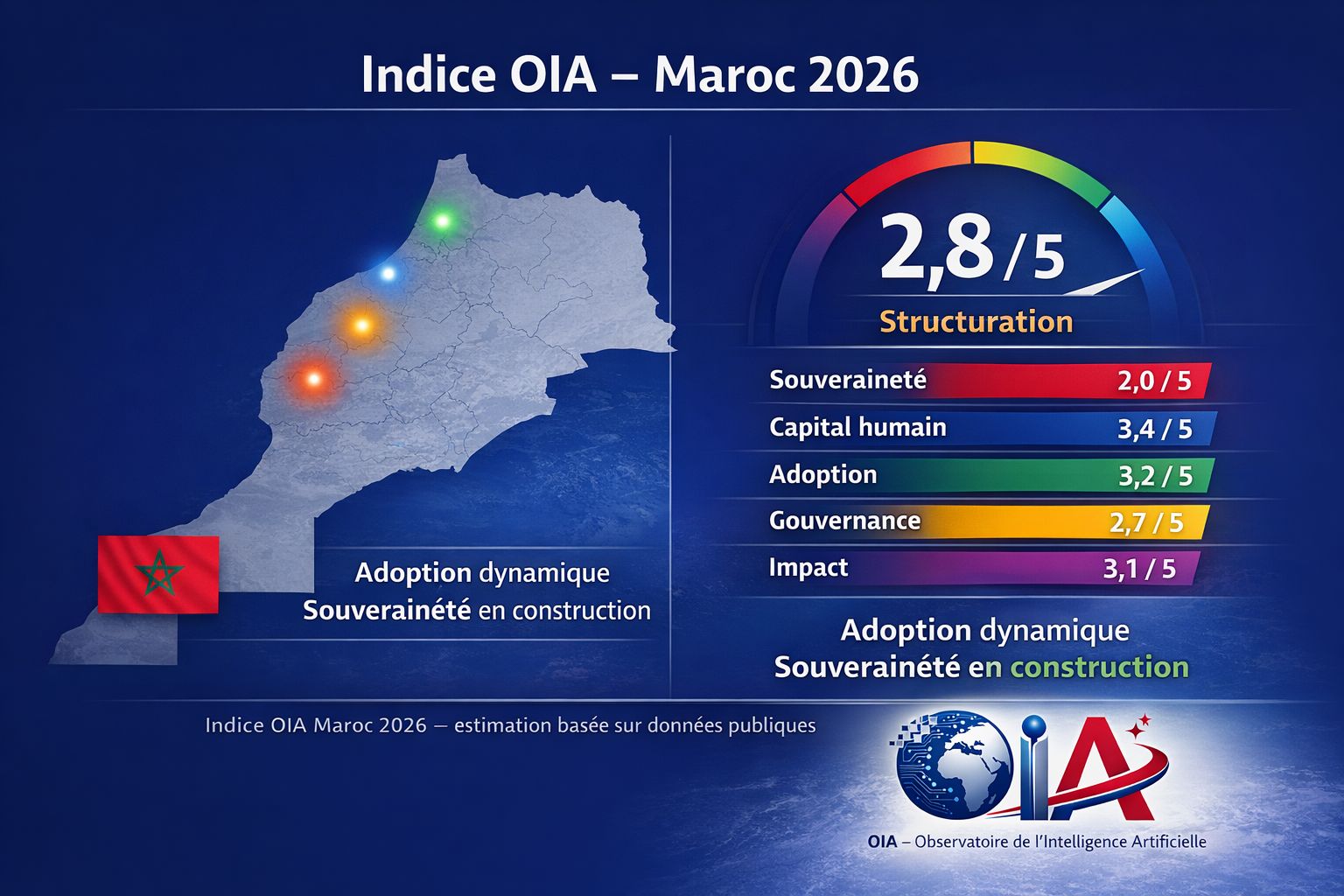 📊 OIA lance l’indice IA Maroc 2026 👉 2,8 / 5 — en progression. L’IA avance. L’enjeu : mieux la maîtriser.