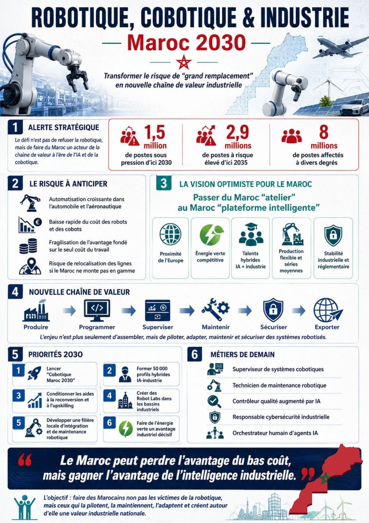 AI, Smart Agriculture, Cloud & Cobotique : Le Maroc 2030 -2035 face au Grand Remplacement !