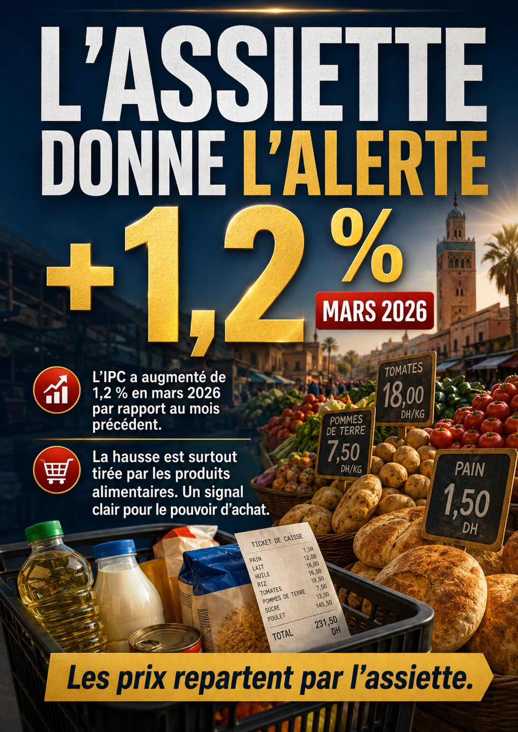 +1,2 % — Les prix repartent par l’assiette