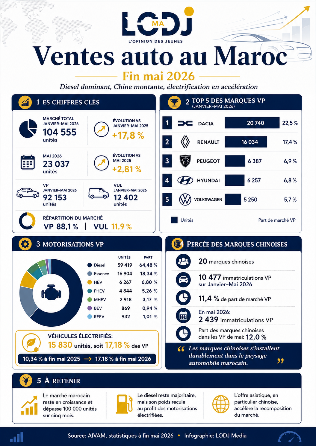 Ventes auto - fin mai 2026 : diesel dominant, Chine montante, hybride gagnant