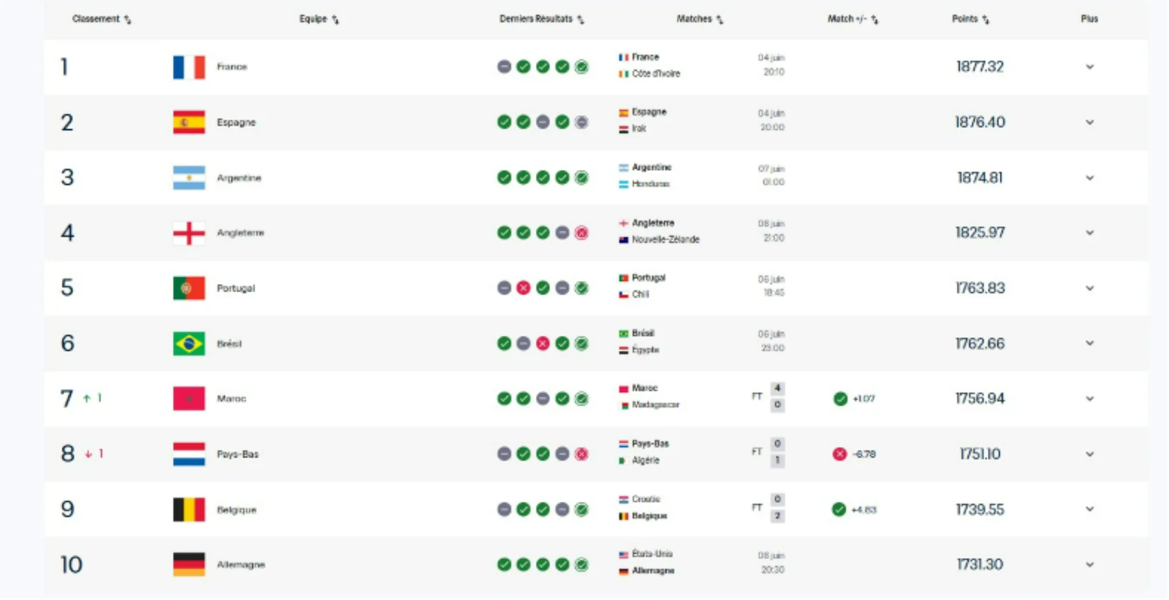 Classement FIFA : le Maroc 7e mondial avant le Mondial 2026