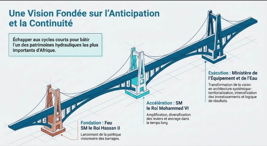 La politique de l’eau au Maroc : d’une réponse à la rareté à une stratégie de souveraineté