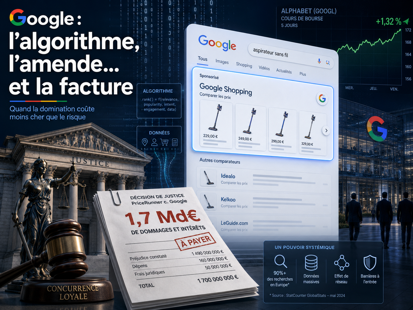 ​Après l’amende, la facture : quand les algorithmes de Google deviennent une dette de 1,7 milliard d’euros