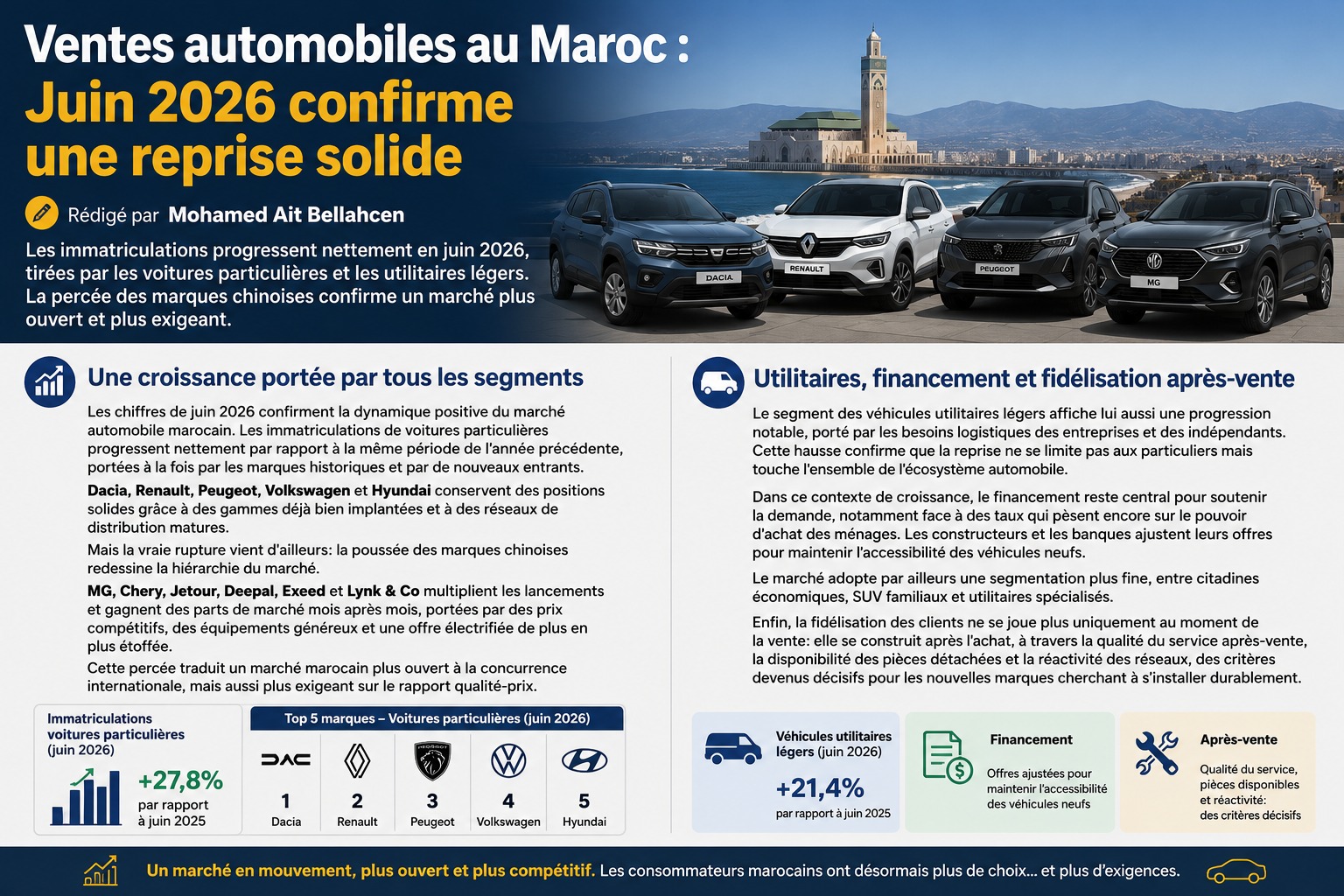 Ventes automobiles au Maroc : Juin 2026 confirme une reprise solide