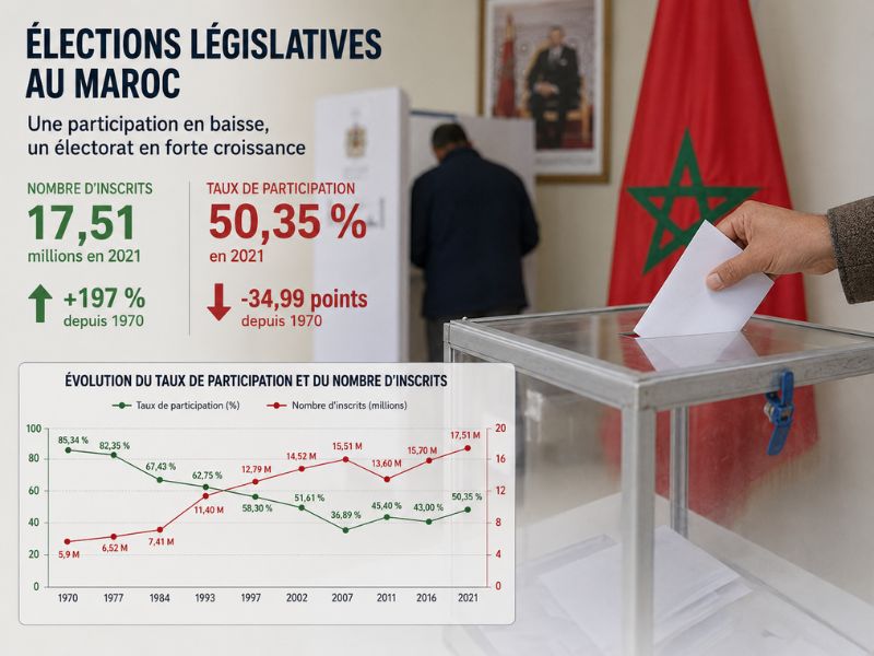 Législatives au Maroc : les chiffres racontent une autre histoire que les discours