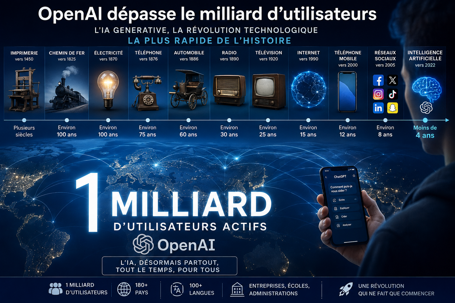 OpenAI franchit le milliard d'utilisateurs : l'intelligence artificielle bat tous les records d'adoption de l'histoire