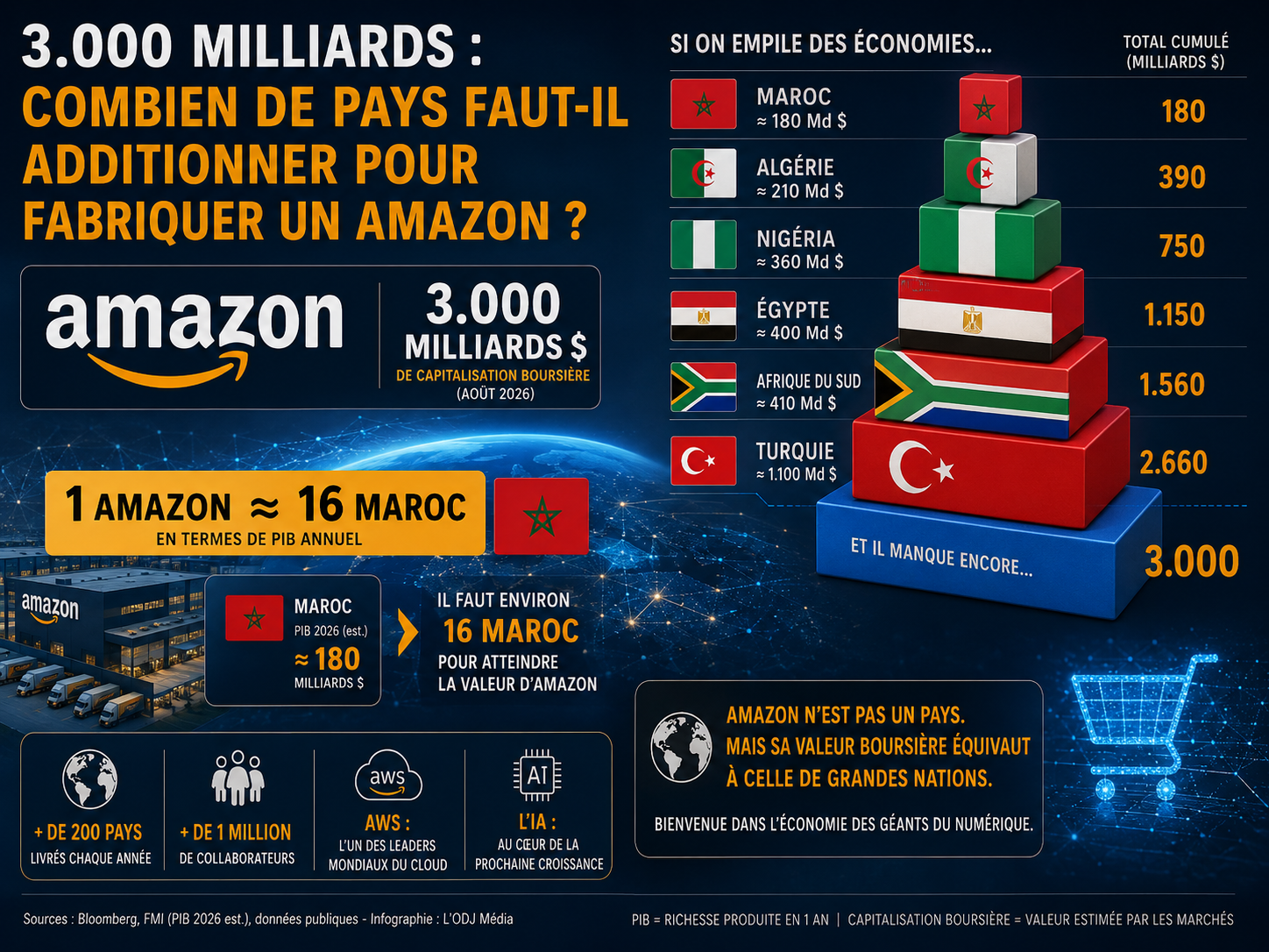 3.000 milliards : combien de pays faut-il additionner pour fabriquer un Amazon ?