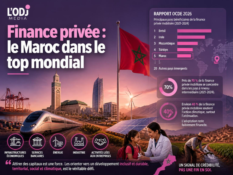 Finance privée : le Maroc dans le top mondial