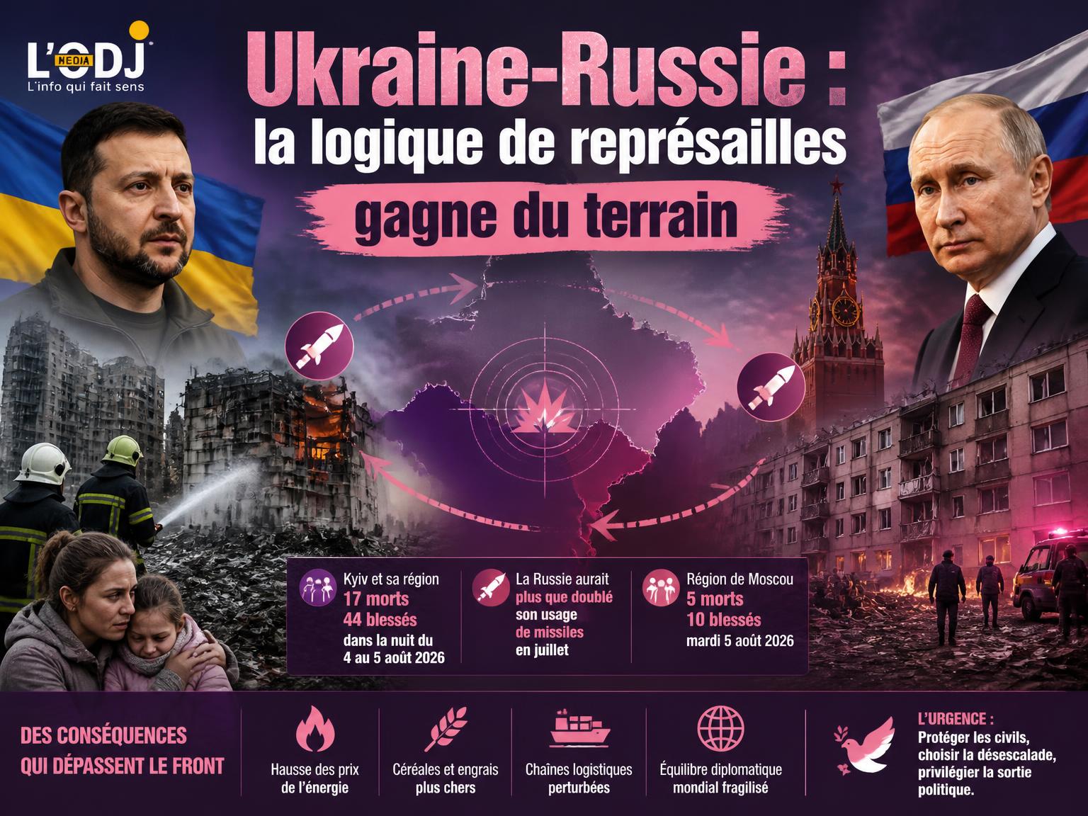 Ukraine-Russie : la logique de représailles gagne du terrain