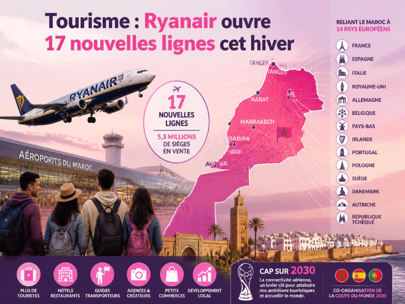 Tourisme : Ryanair ouvre 17 nouvelles lignes cet hiver