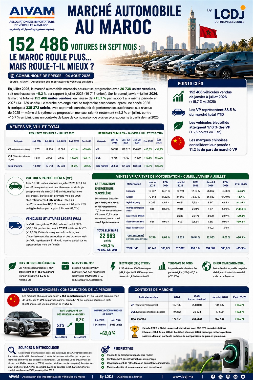 Marché Automobile au Maroc : 152 486 voitures en sept mois.. le Maroc roule plus.. mais roule-t-il mieux ?