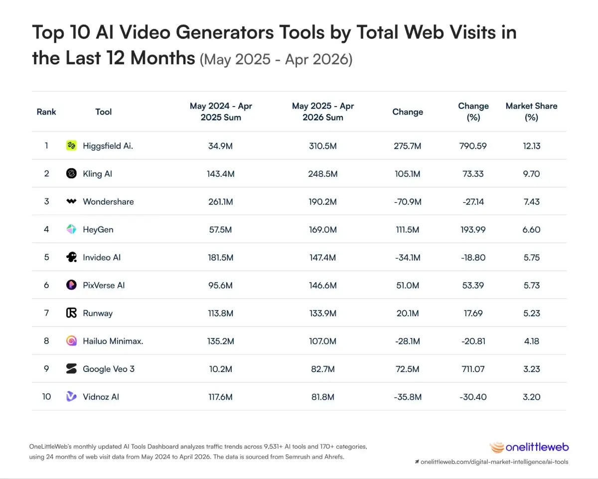 Vidéo outils IA les plus populaires dans le monde en 2026