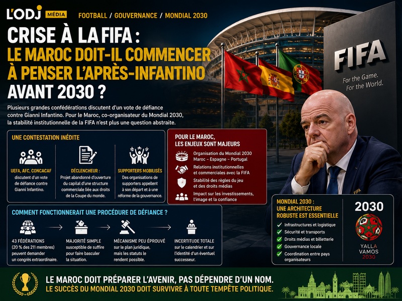 Crise à la FIFA : le Maroc doit-il commencer à penser l’après-Infantino avant 2030 ?