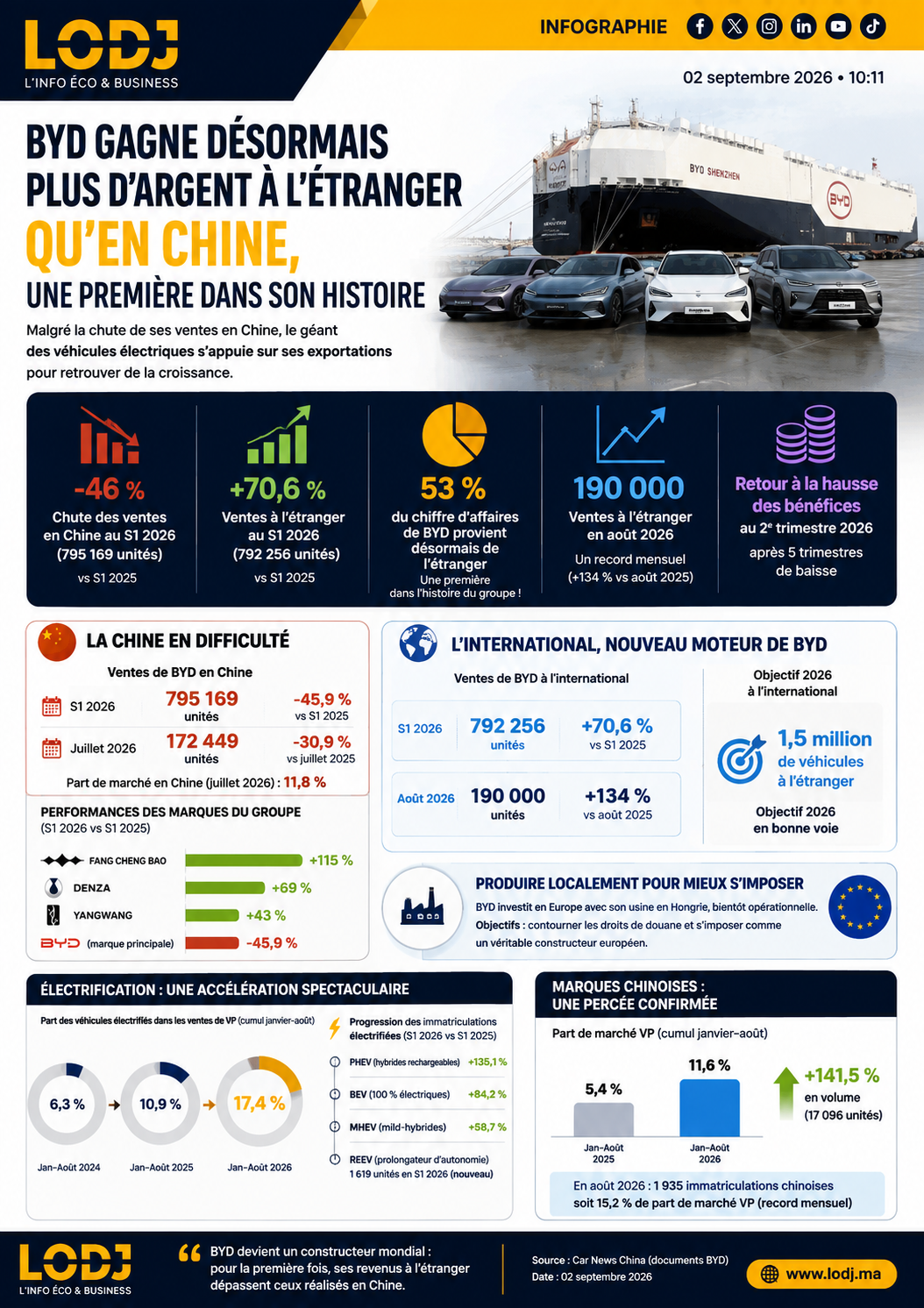 Automobile au Maroc : le marché freine en août, mais l’électrification et les marques chinoises accélèrent