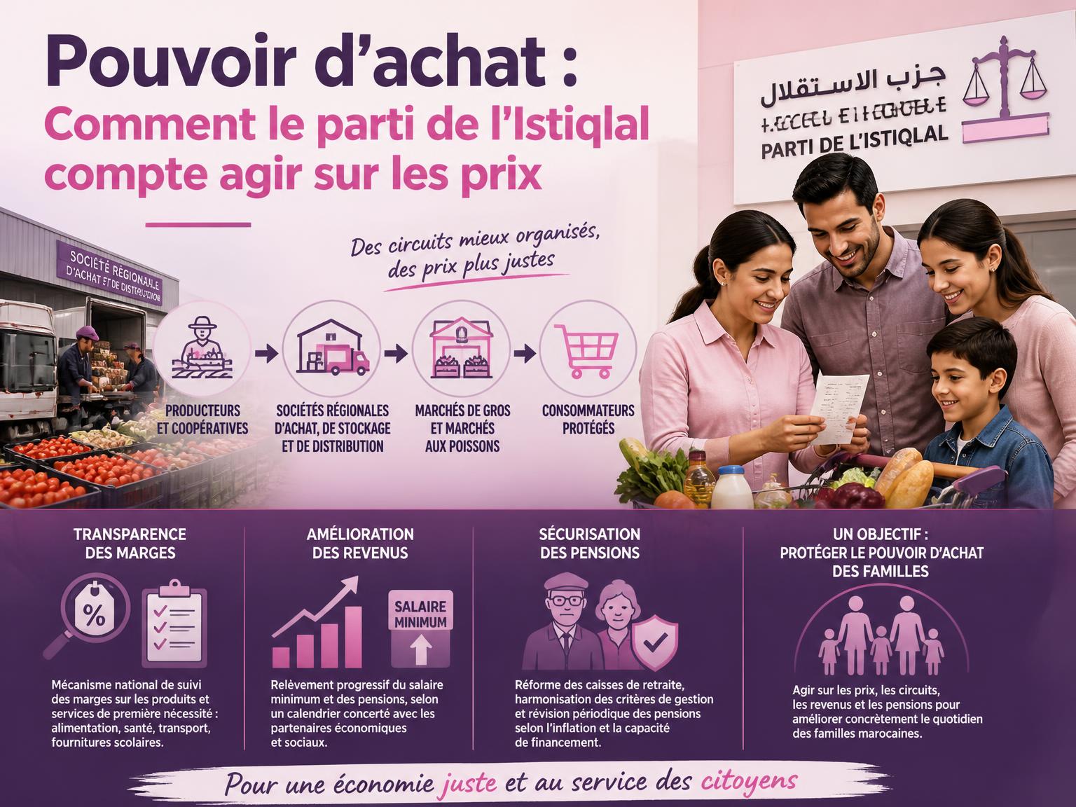 Pouvoir d’achat : Comment le parti de l'Istiqlal compte agir sur les prix