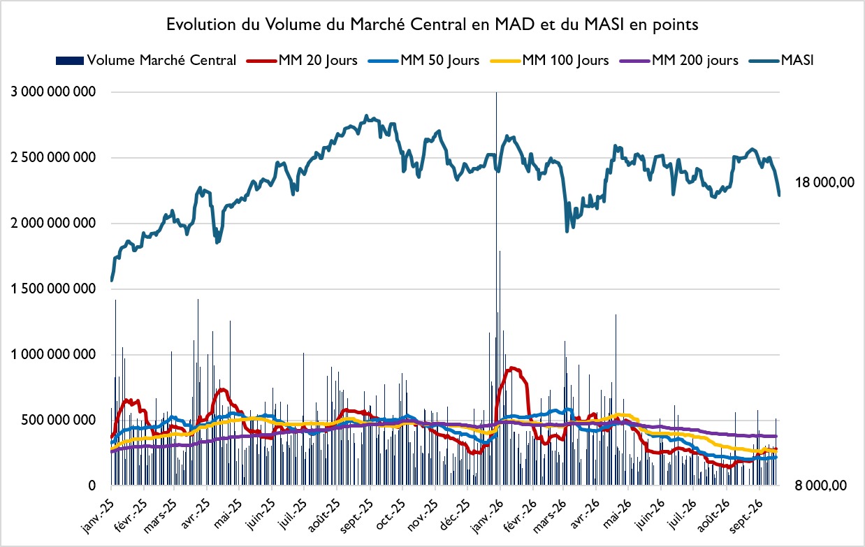 "La Bourse de Casablanca à l’épreuve de sa tendance de fond"