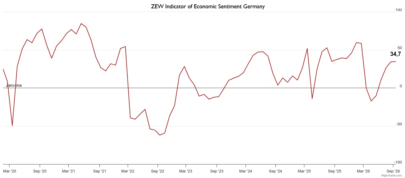 Source: Centre Européen de la Recherche Economic (ZEW)