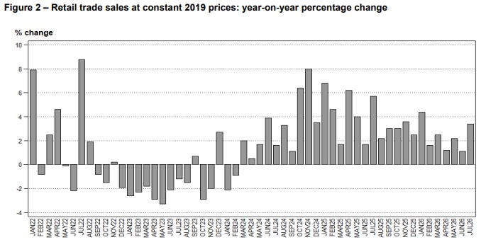 Ventes au détail d'Afrique du Sud, Source: Statistics South Africa, l'Institut sud-africain de la Statistique