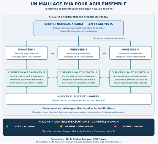 Figure 1 — Les agents IA utilisant les SLM assistent les services de proximité. Ceux utilisant le LLM contribuent aux travaux transversaux. AI LIGHT encadre les outils, les échanges et les validations humaines à tous les niveaux.