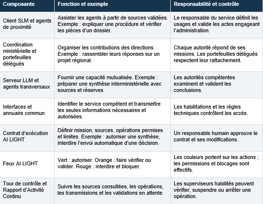 Les décisions de financement, d’autorisation ou d’attribution restent prises par les autorités responsables.