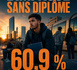 Le taux de NEET chez les sans-diplôme est de 60,9 %
