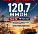 120,7 MMDH — Exporter plus, mais pas assez vite