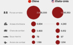 La puissance militaire de la Chine a dépassé la capacité des américains